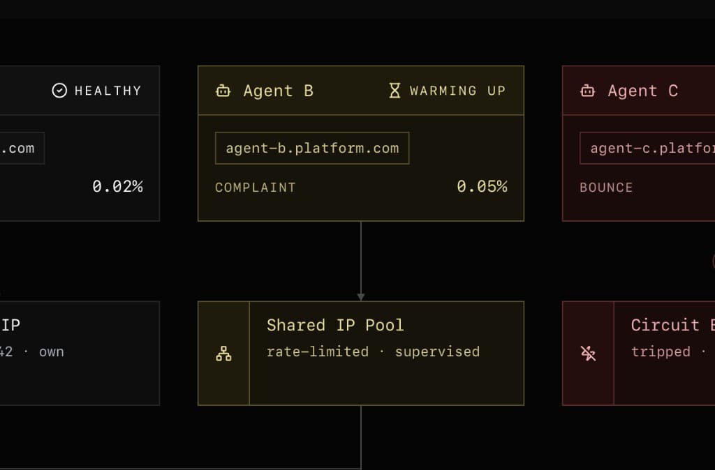 Shared infrastructure: three agents with dedicated IPs, rate-limited pools, and circuit breakers